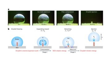 Innovative Spring-structured Elastic Surface for Spontaneous Ejection of Freezing Droplets