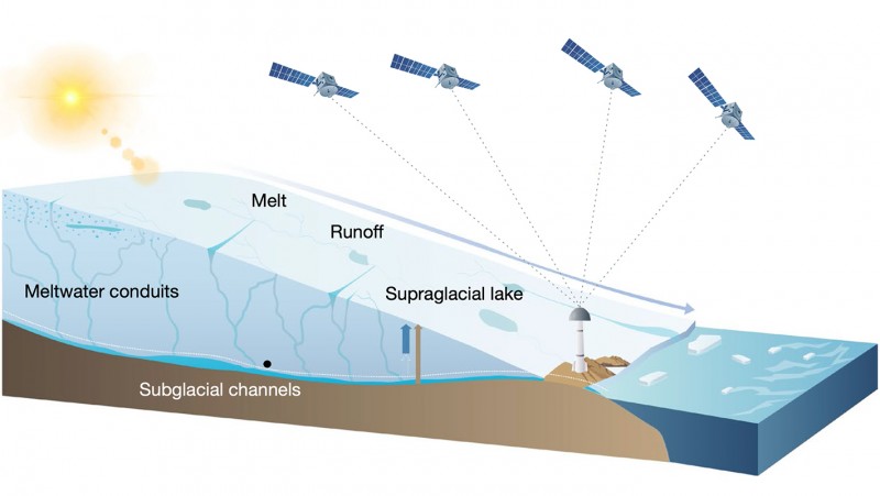 Pioneering new techniques quantify summer water storage in the Greenland ice sheet by analysing vertical bedrock shifts based on satellite positioning data.