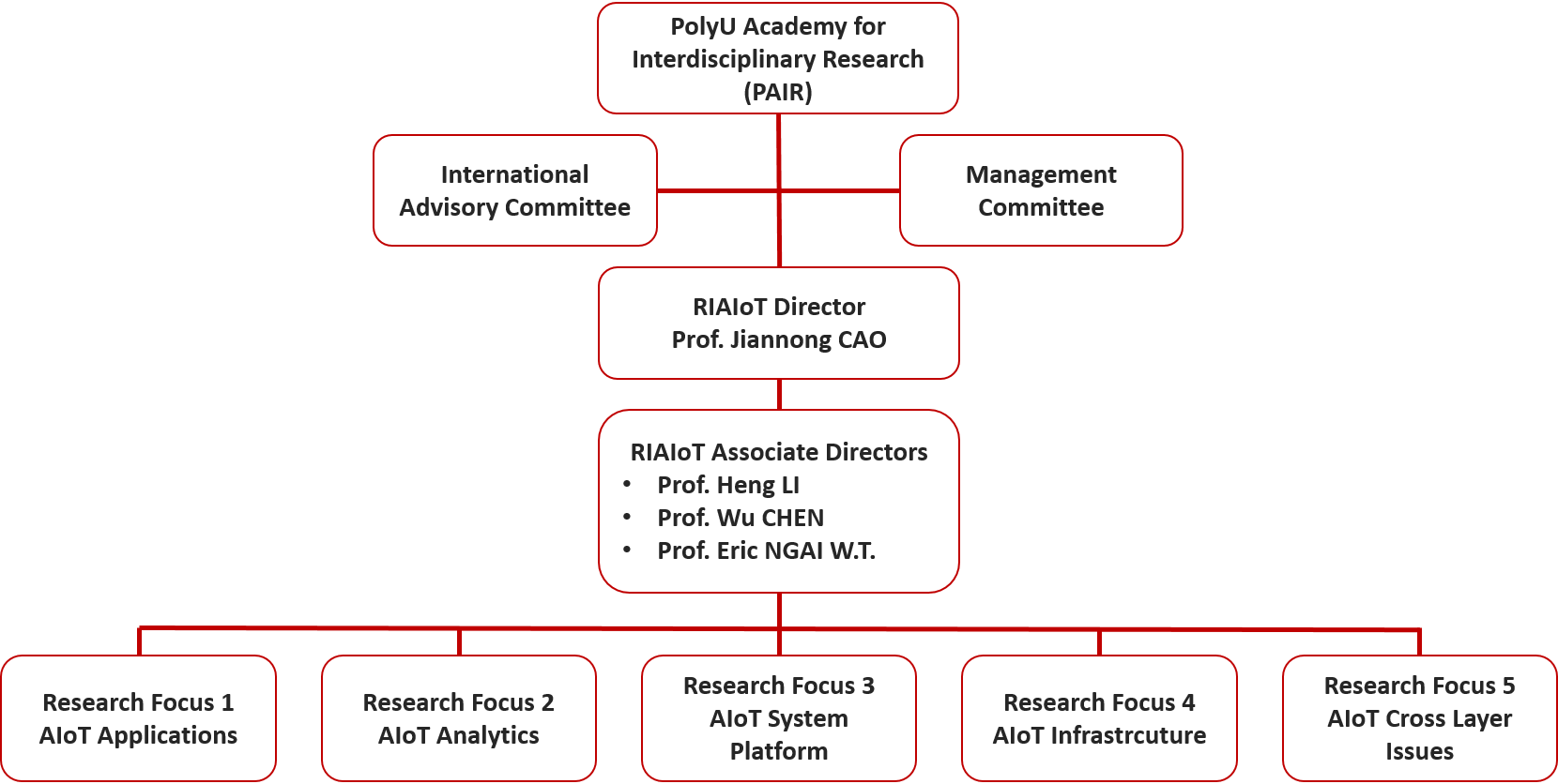 RIAIoT-Structure-v3