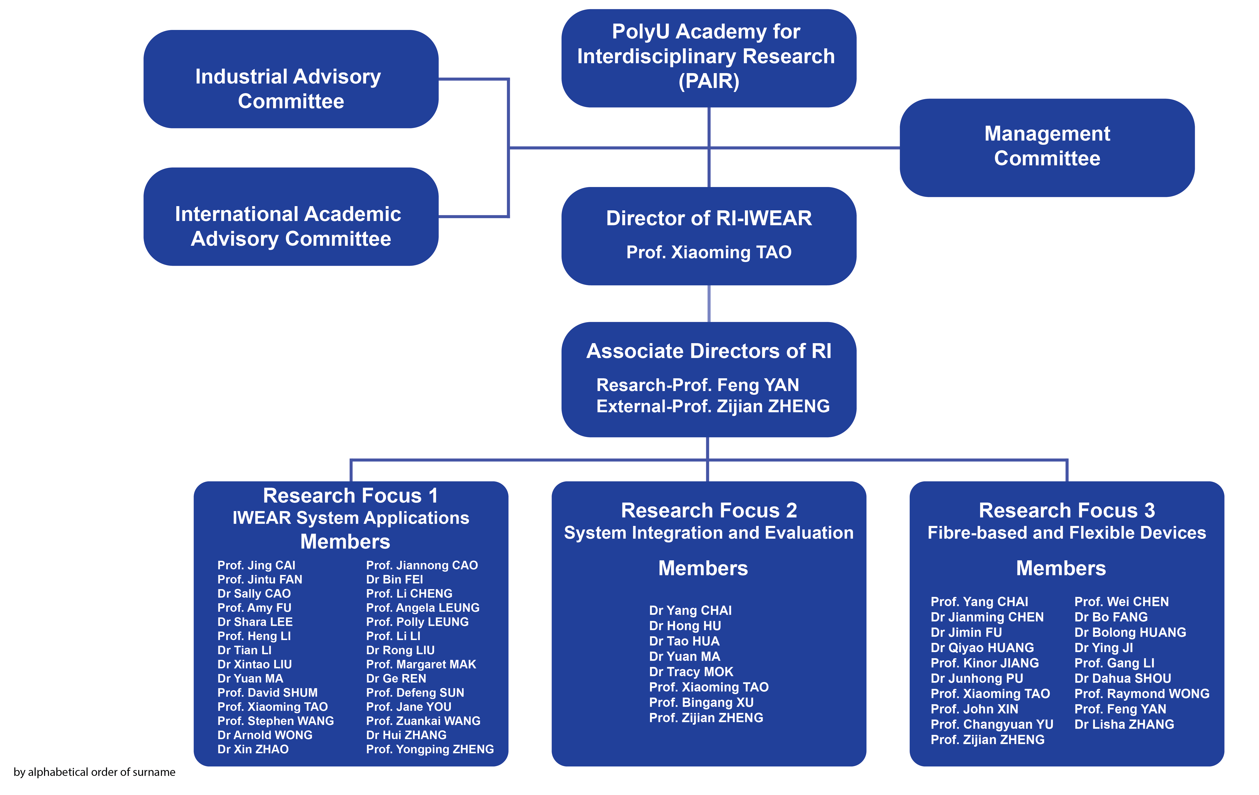 Organization Structure 20211215