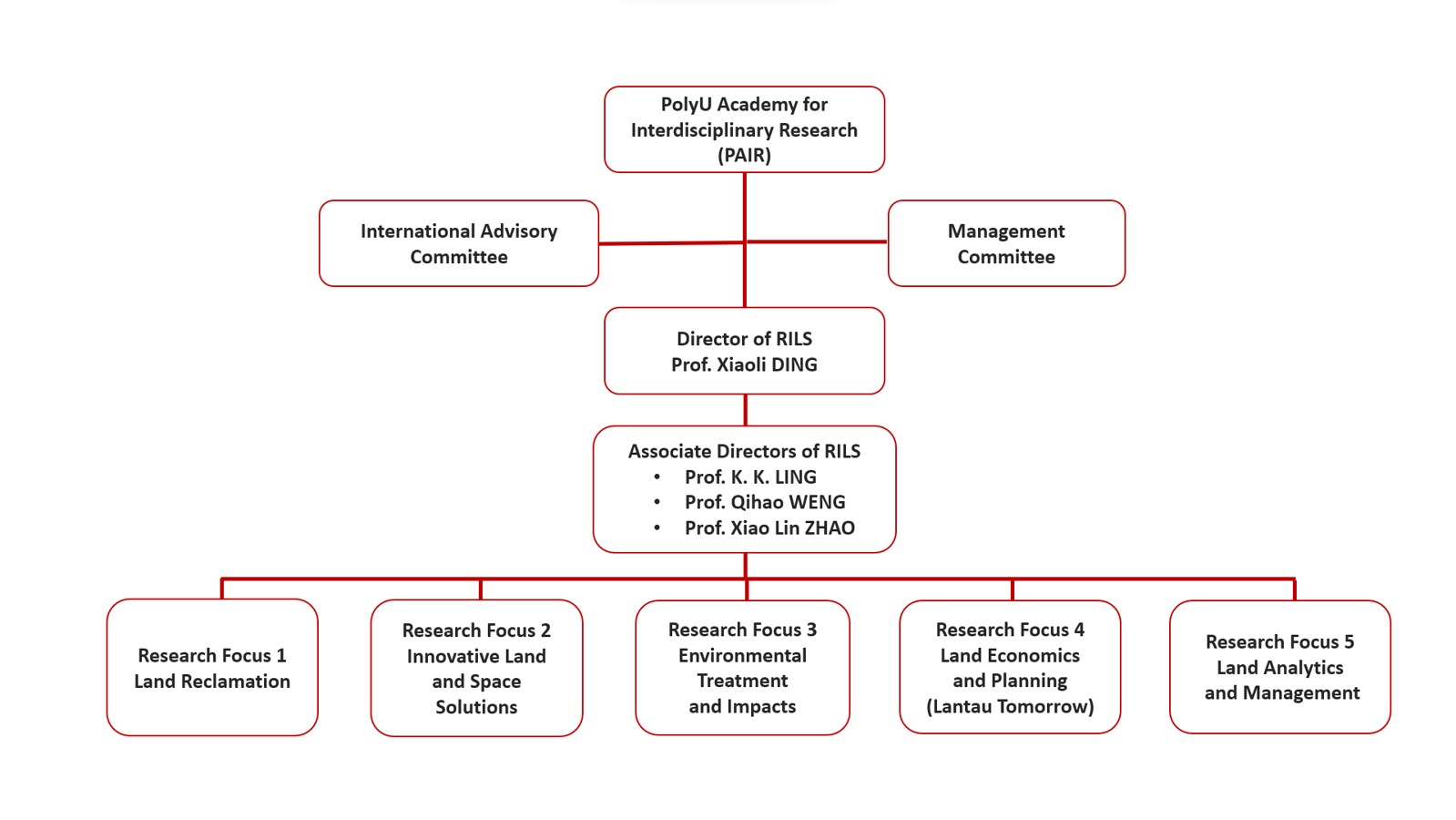 Organisation structure_RIII_Eng