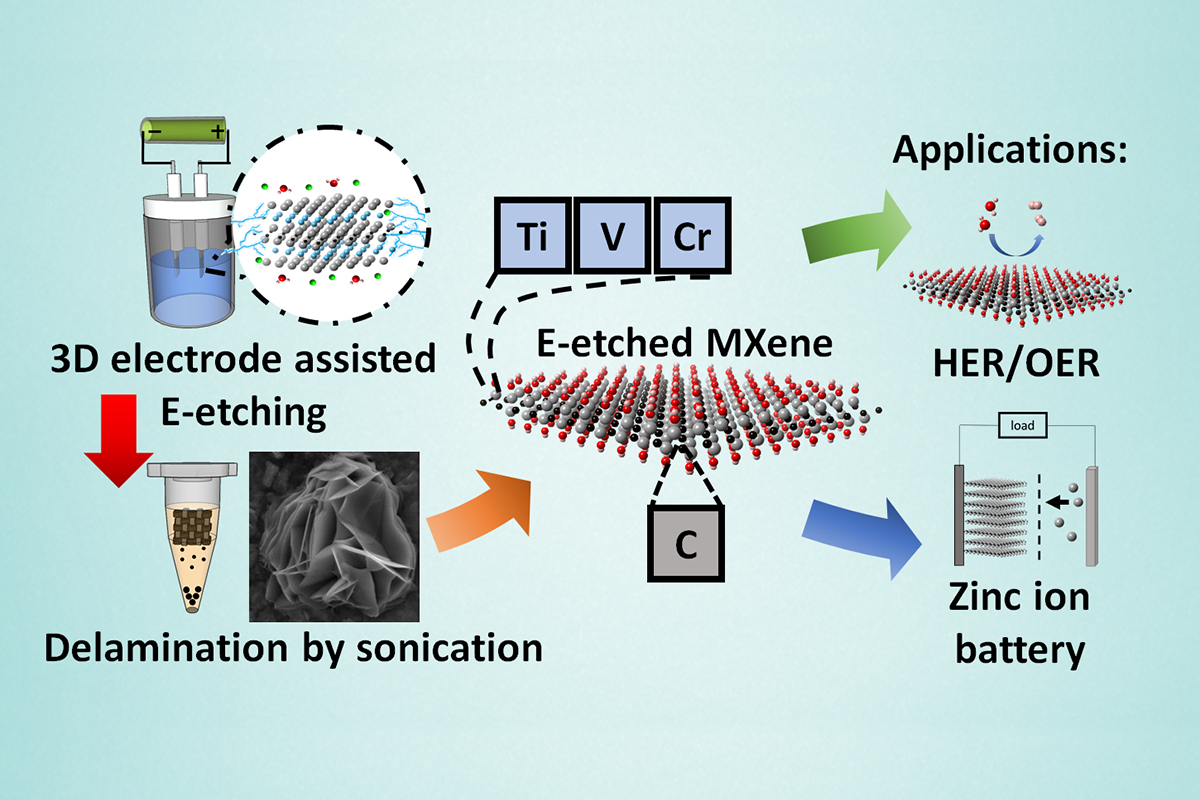 Hffree Facile and Rapid Synthesis of Mxenes Related Materials And Their Efficient Energy Conversion