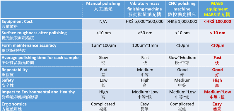 Table 1. Competitive advantages in the market.