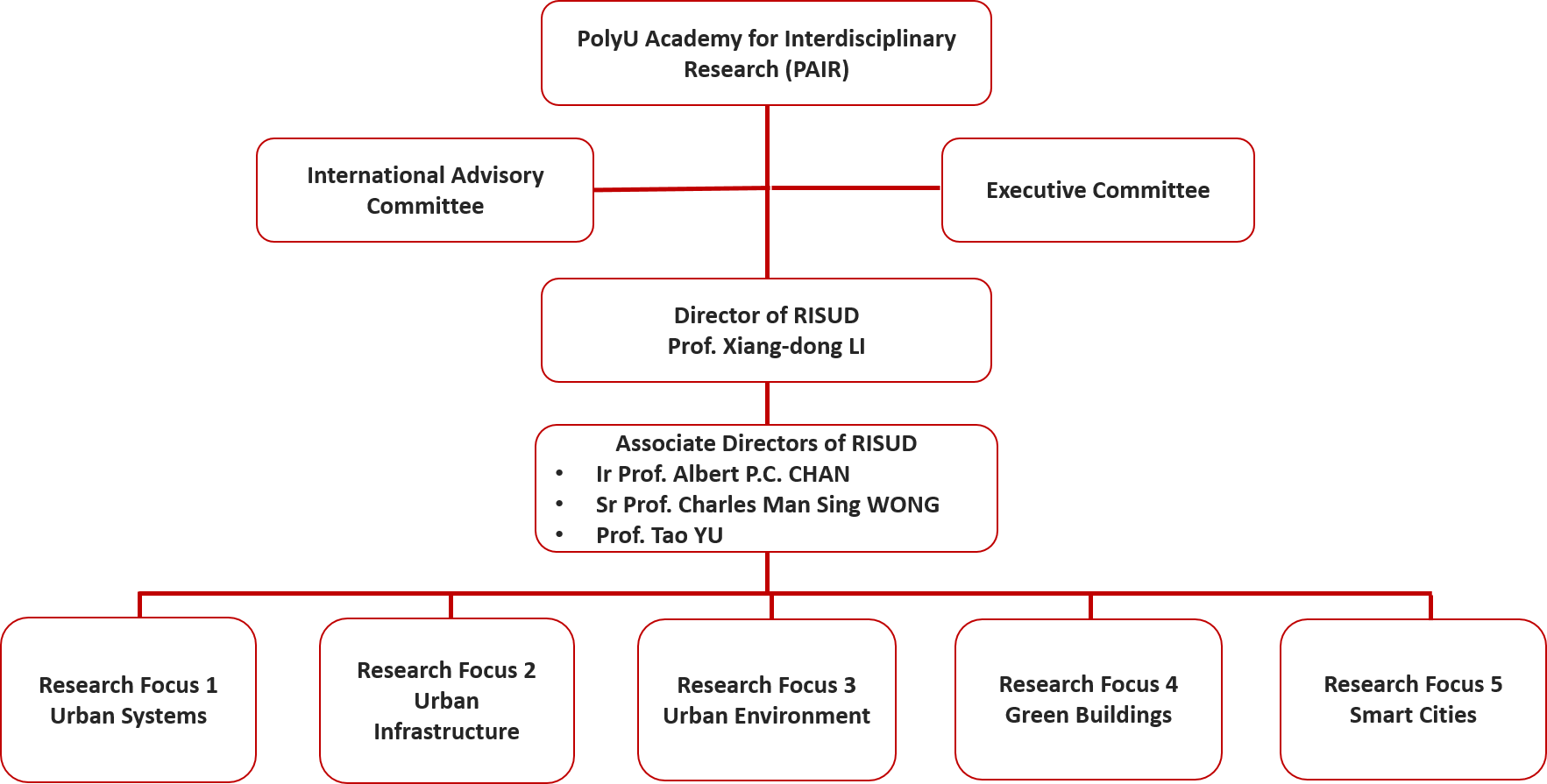 Org Chart 3