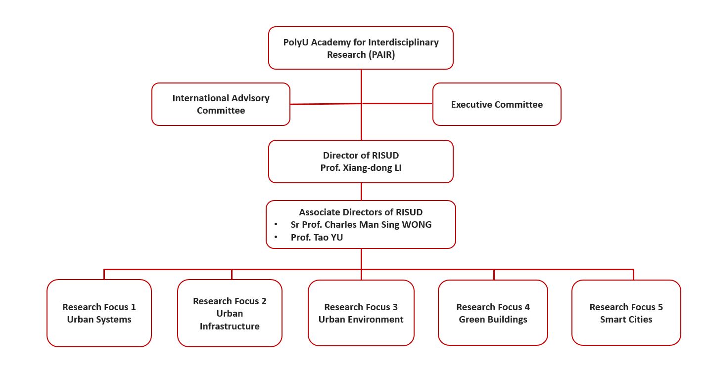 RISUD Org Chart 20250101v3