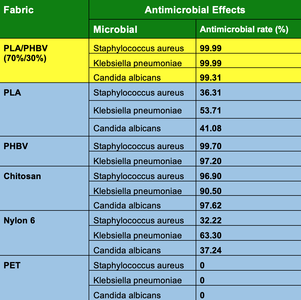 Anti-mirobial effects