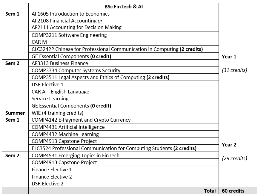 Proposed study pattern